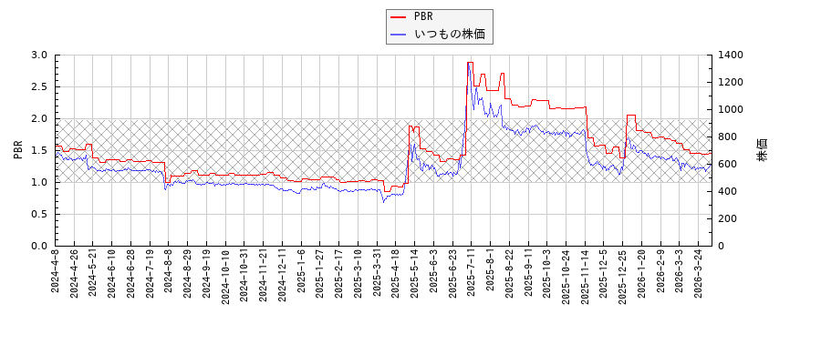 いつもとPBRの比較チャート