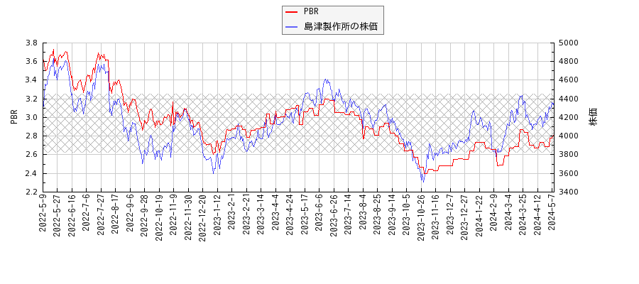 島津製作所とPBRの比較チャート