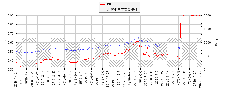 川澄化学工業とPBRの比較チャート