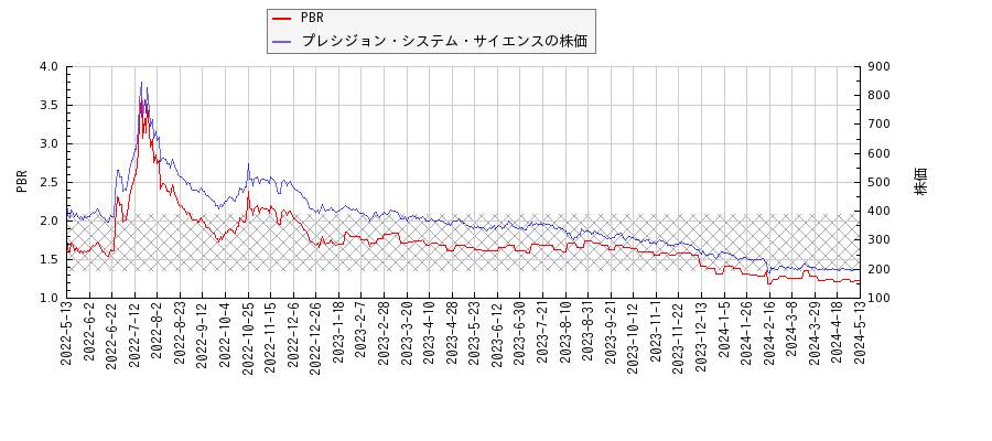 プレシジョン・システム・サイエンスとPBRの比較チャート