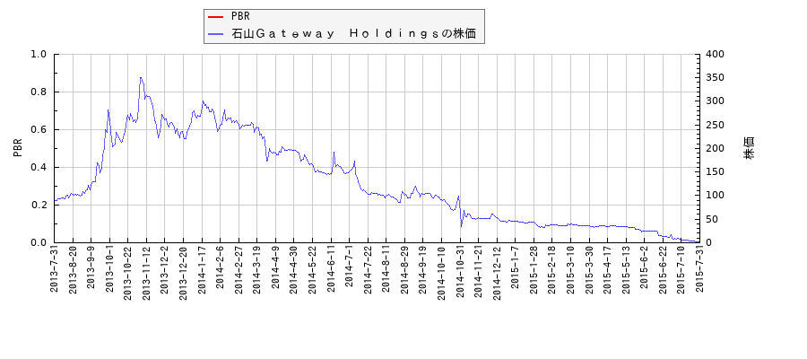 石山Ｇａｔｅｗａｙ　ＨｏｌｄｉｎｇｓとPBRの比較チャート