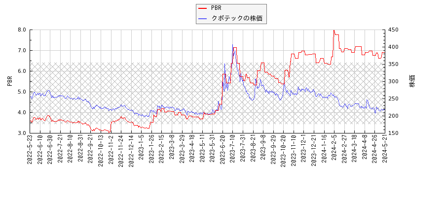クボテックとPBRの比較チャート