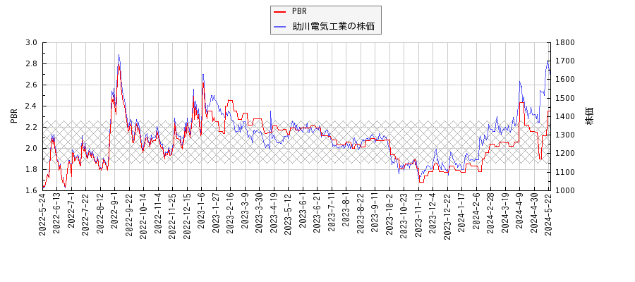 助川電気工業とPBRの比較チャート