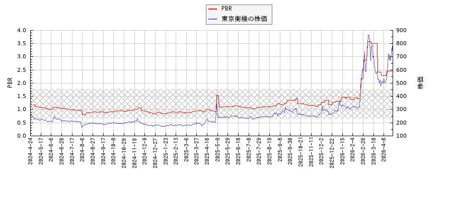 東京衡機とPBRの比較チャート