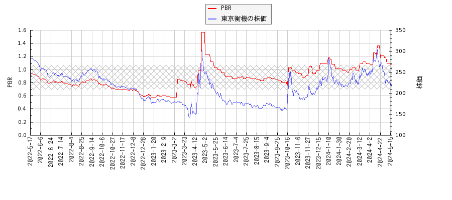 東京衡機とPBRの比較チャート