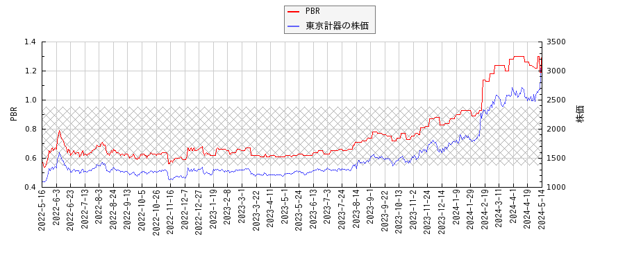 東京計器とPBRの比較チャート