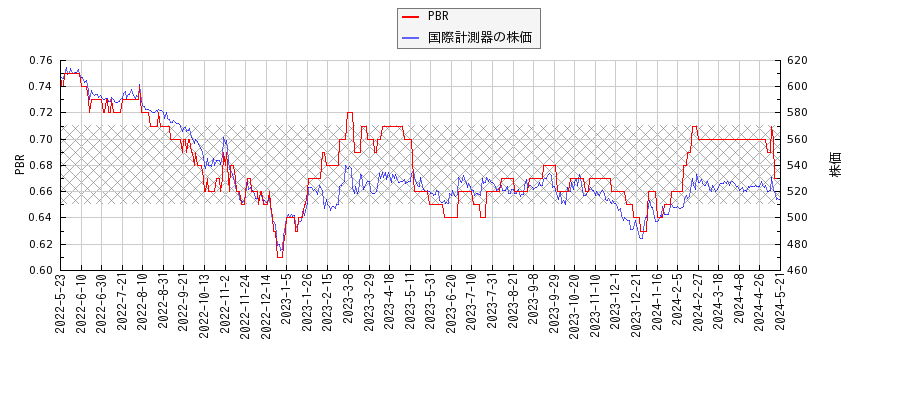国際計測器とPBRの比較チャート