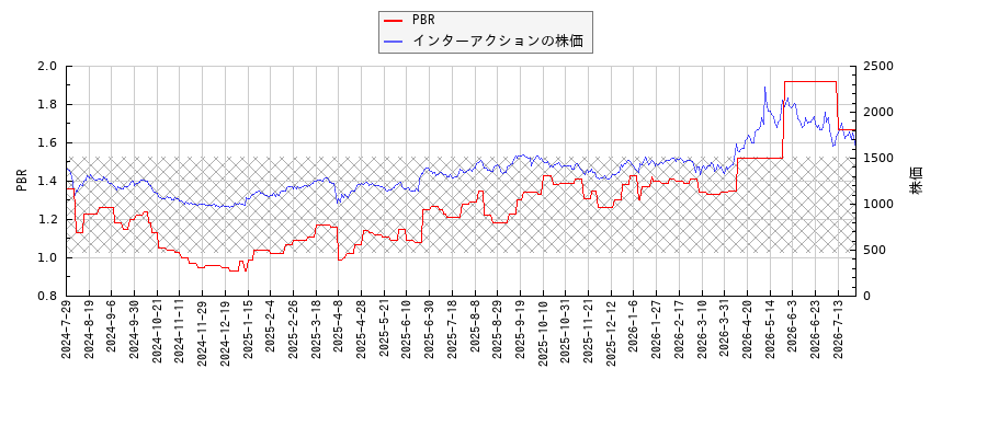 インターアクションとPBRの比較チャート