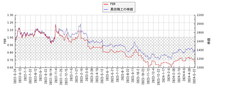 黒田精工とPBRの比較チャート