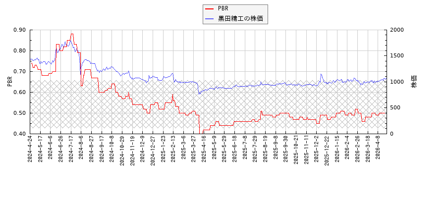 黒田精工とPBRの比較チャート
