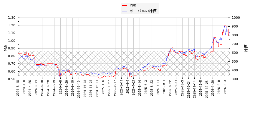 オーバルとPBRの比較チャート