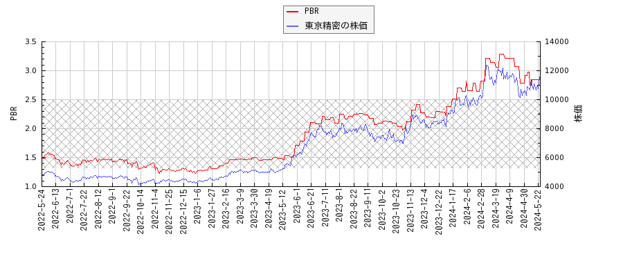 東京精密とPBRの比較チャート