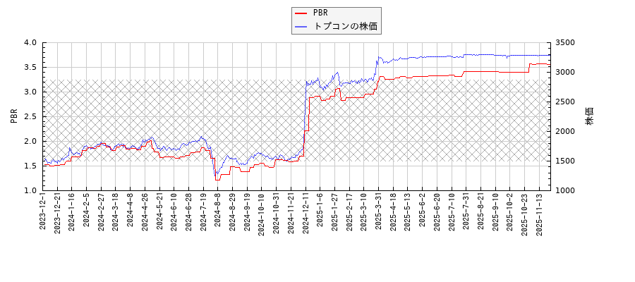 トプコンとPBRの比較チャート