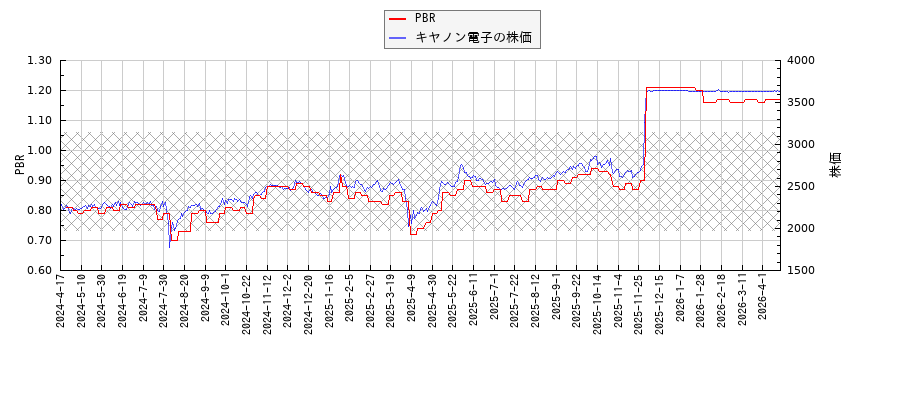 キヤノン電子とPBRの比較チャート
