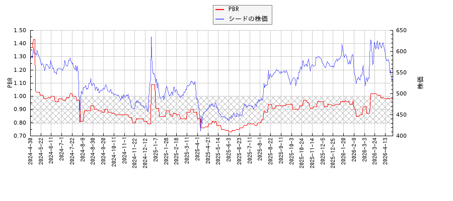 シードとPBRの比較チャート