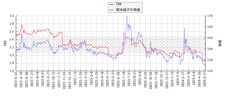 岡本硝子とPBRの比較チャート