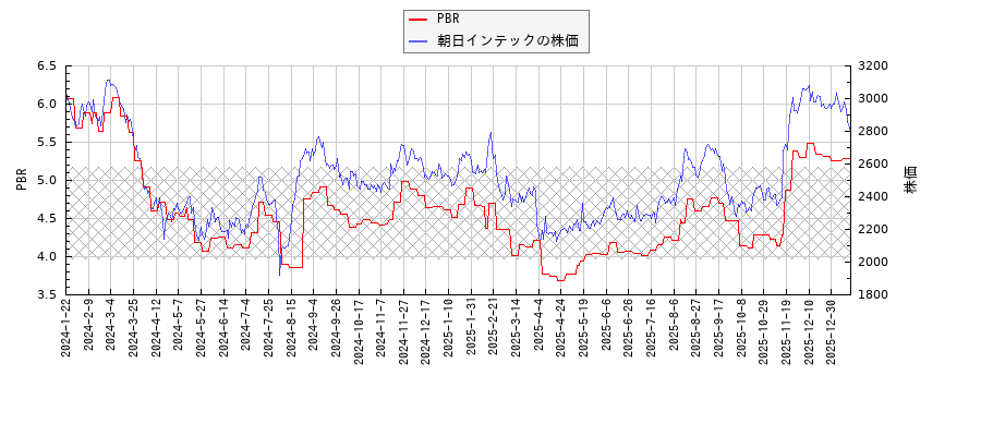 朝日インテックとPBRの比較チャート