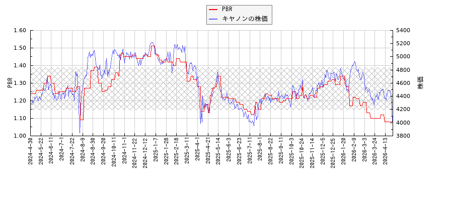 キヤノンとPBRの比較チャート