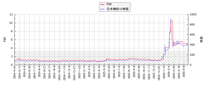 日本精密とPBRの比較チャート