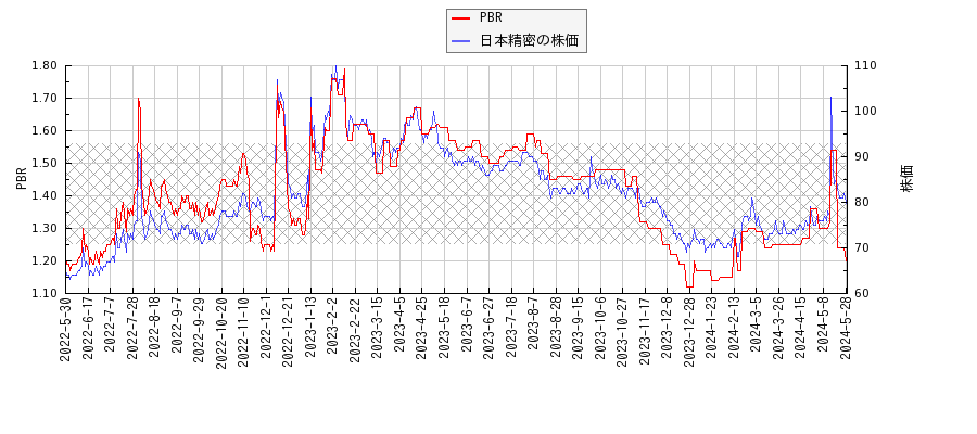 日本精密とPBRの比較チャート