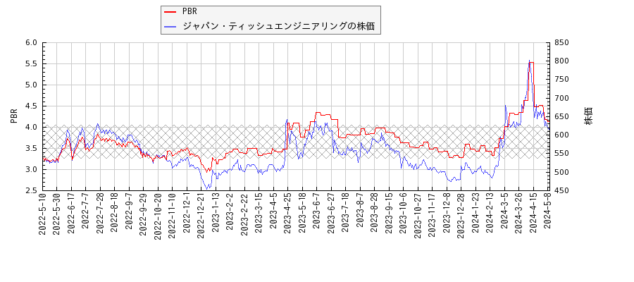 ジャパン・ティッシュエンジニアリングとPBRの比較チャート