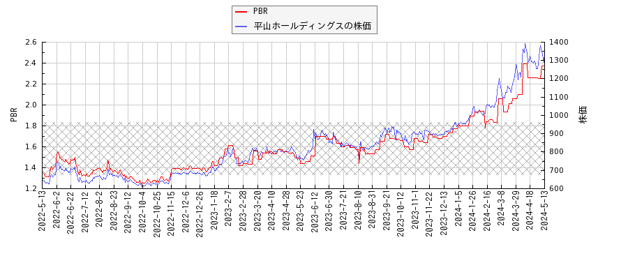 平山ホールディングスとPBRの比較チャート
