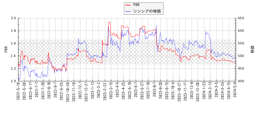 シンシアとPBRの比較チャート