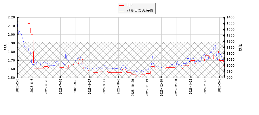 バルコスとPBRの比較チャート