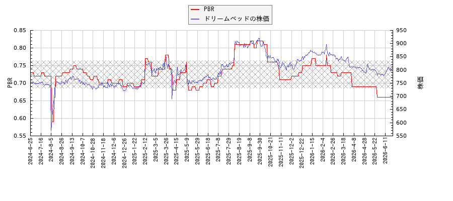 ドリームベッドとPBRの比較チャート