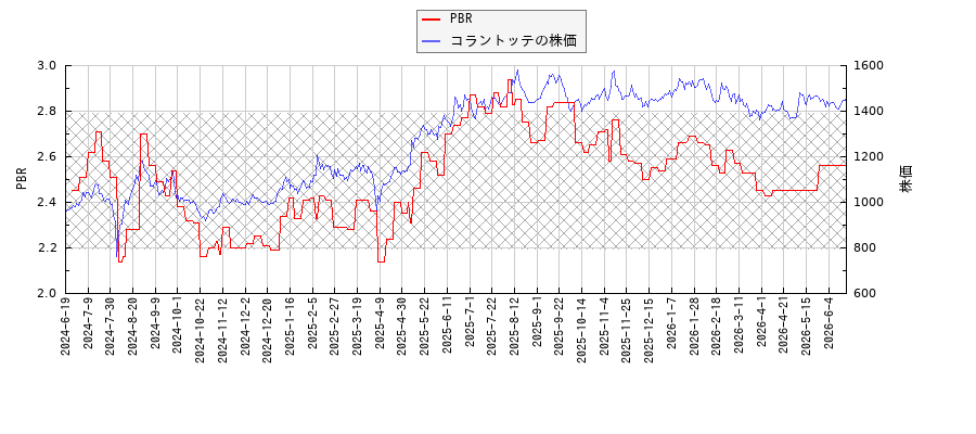 コラントッテとPBRの比較チャート