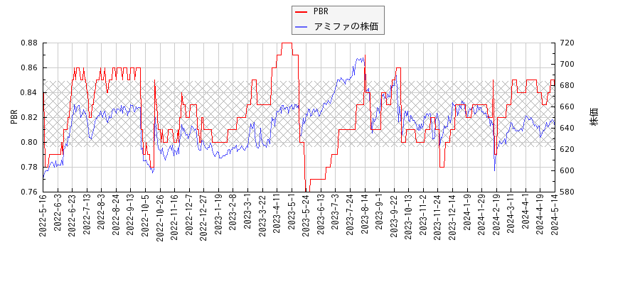 アミファとPBRの比較チャート