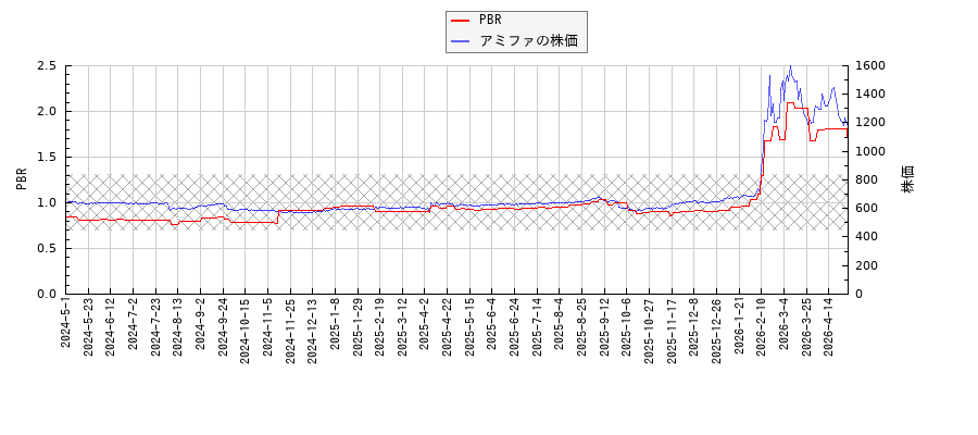 アミファとPBRの比較チャート