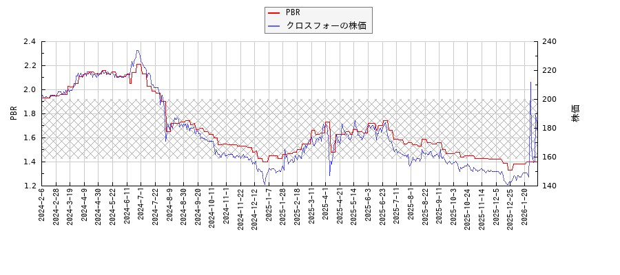 クロスフォーとPBRの比較チャート