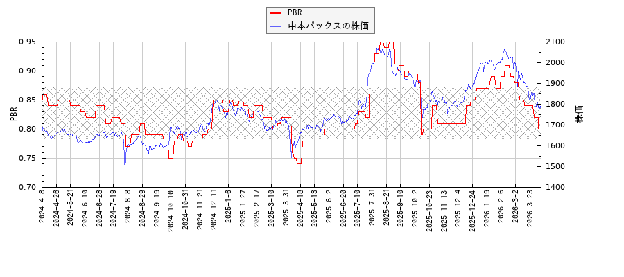 中本パックスとPBRの比較チャート