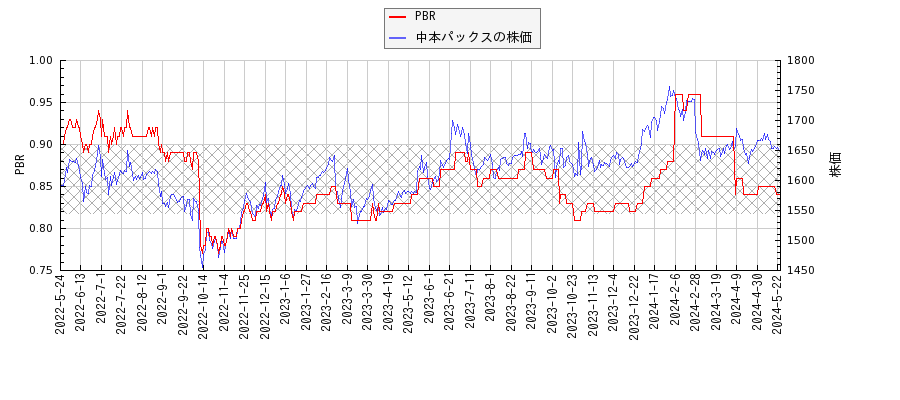 中本パックスとPBRの比較チャート