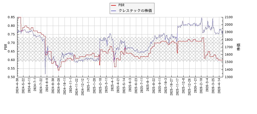 クレステックとPBRの比較チャート