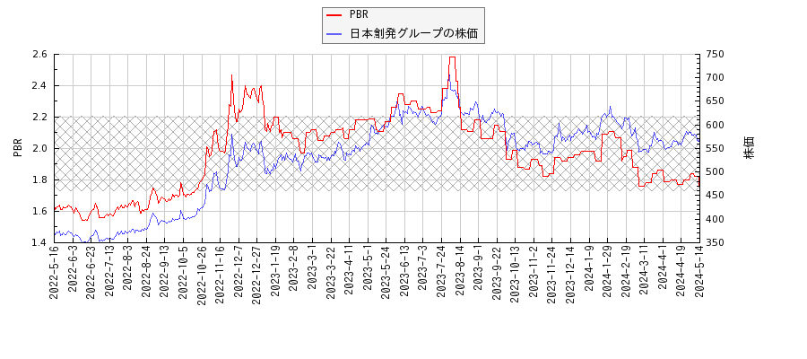 日本創発グループとPBRの比較チャート