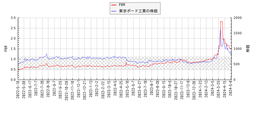 東京ボード工業とPBRの比較チャート