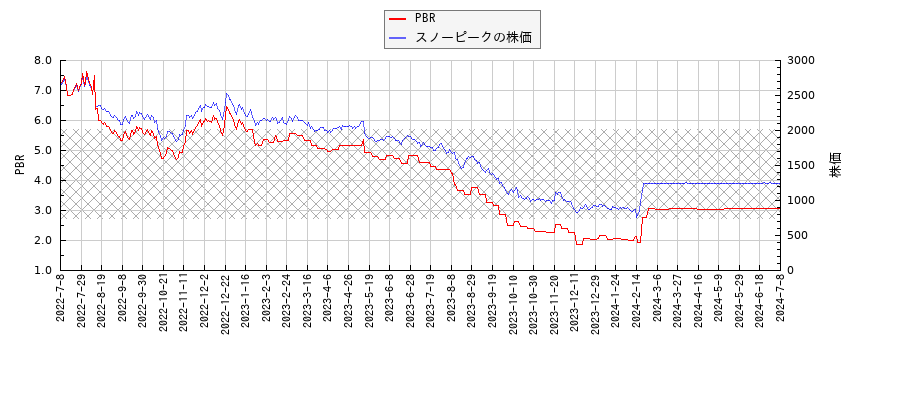 スノーピークとPBRの比較チャート