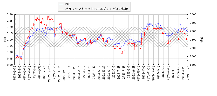 パラマウントベッドホールディングスとPBRの比較チャート