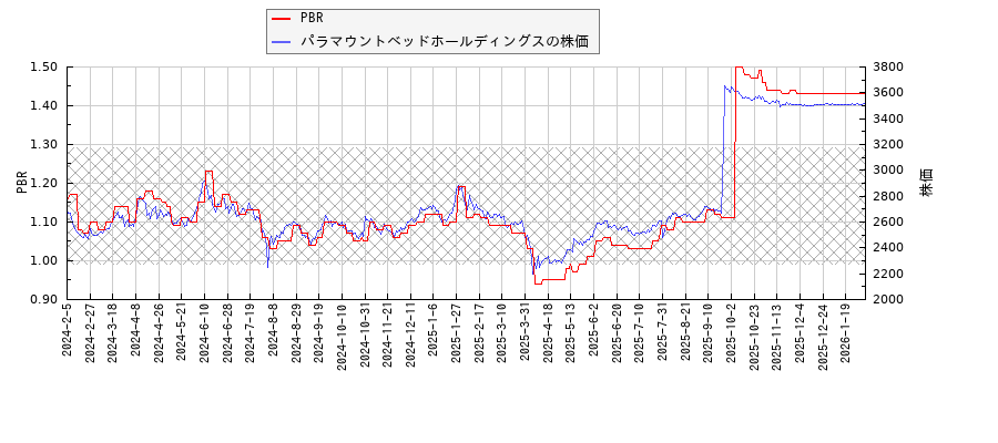 パラマウントベッドホールディングスとPBRの比較チャート