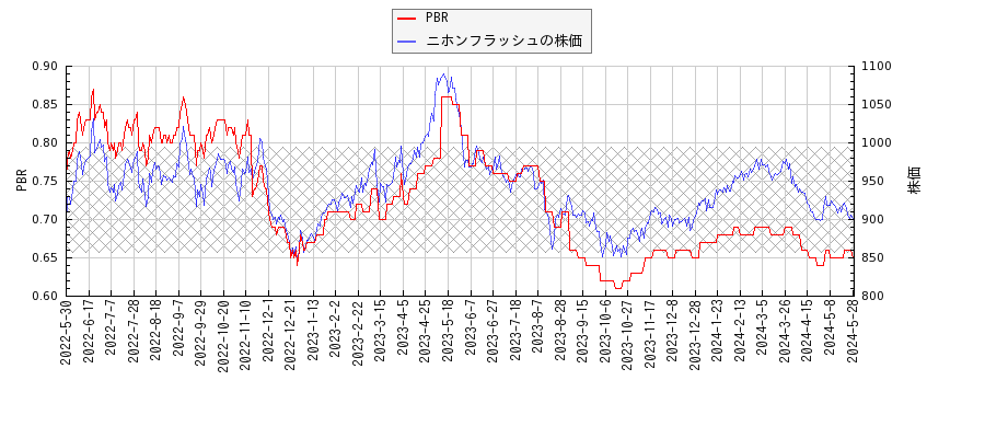 ニホンフラッシュとPBRの比較チャート