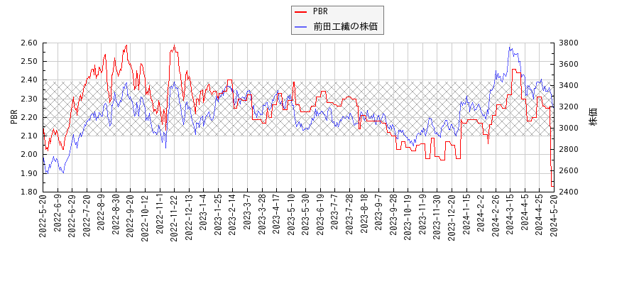 前田工繊とPBRの比較チャート