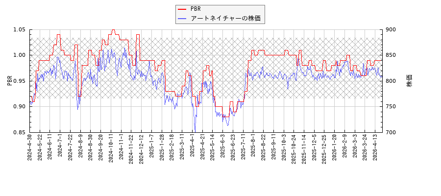 アートネイチャーとPBRの比較チャート