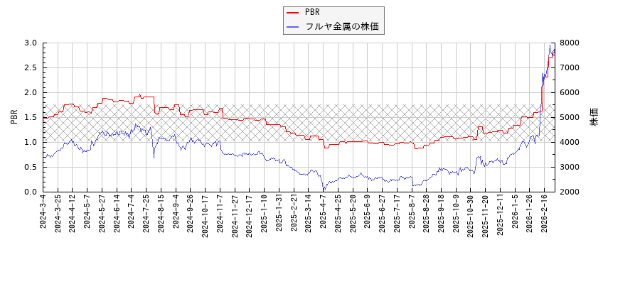フルヤ金属とPBRの比較チャート