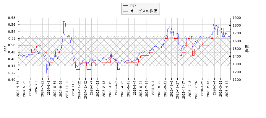 オービスとPBRの比較チャート