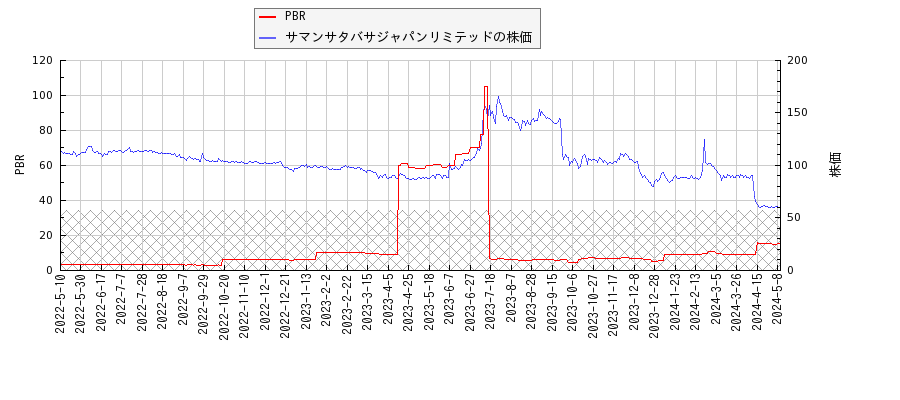 サマンサタバサジャパンリミテッドとPBRの比較チャート