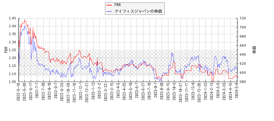 アイフィスジャパンとPBRの比較チャート