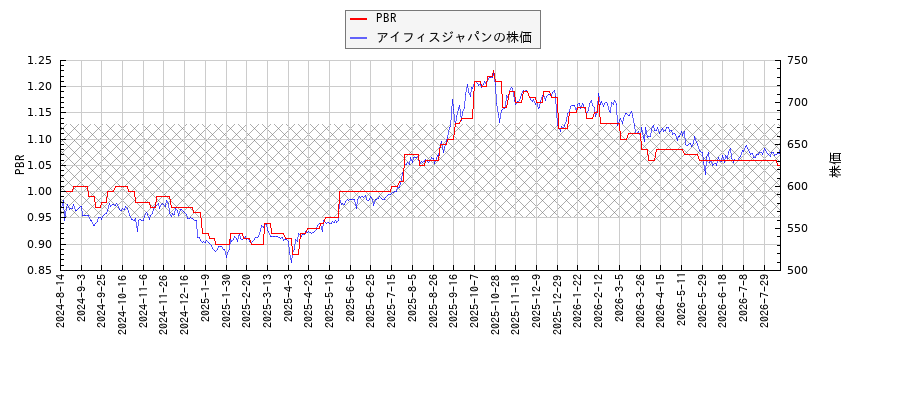 アイフィスジャパンとPBRの比較チャート