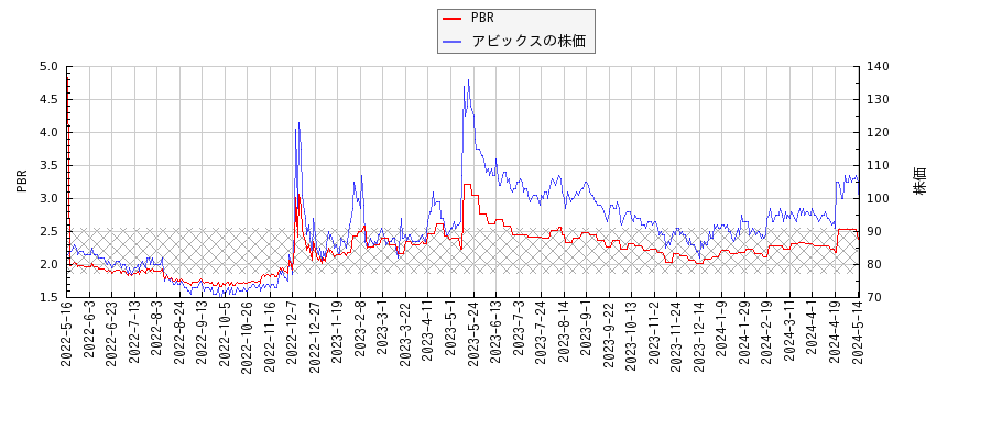 アビックスとPBRの比較チャート